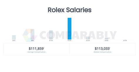 Rolex Sales Salaries 